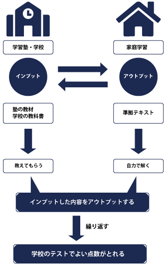 勉強の進め方