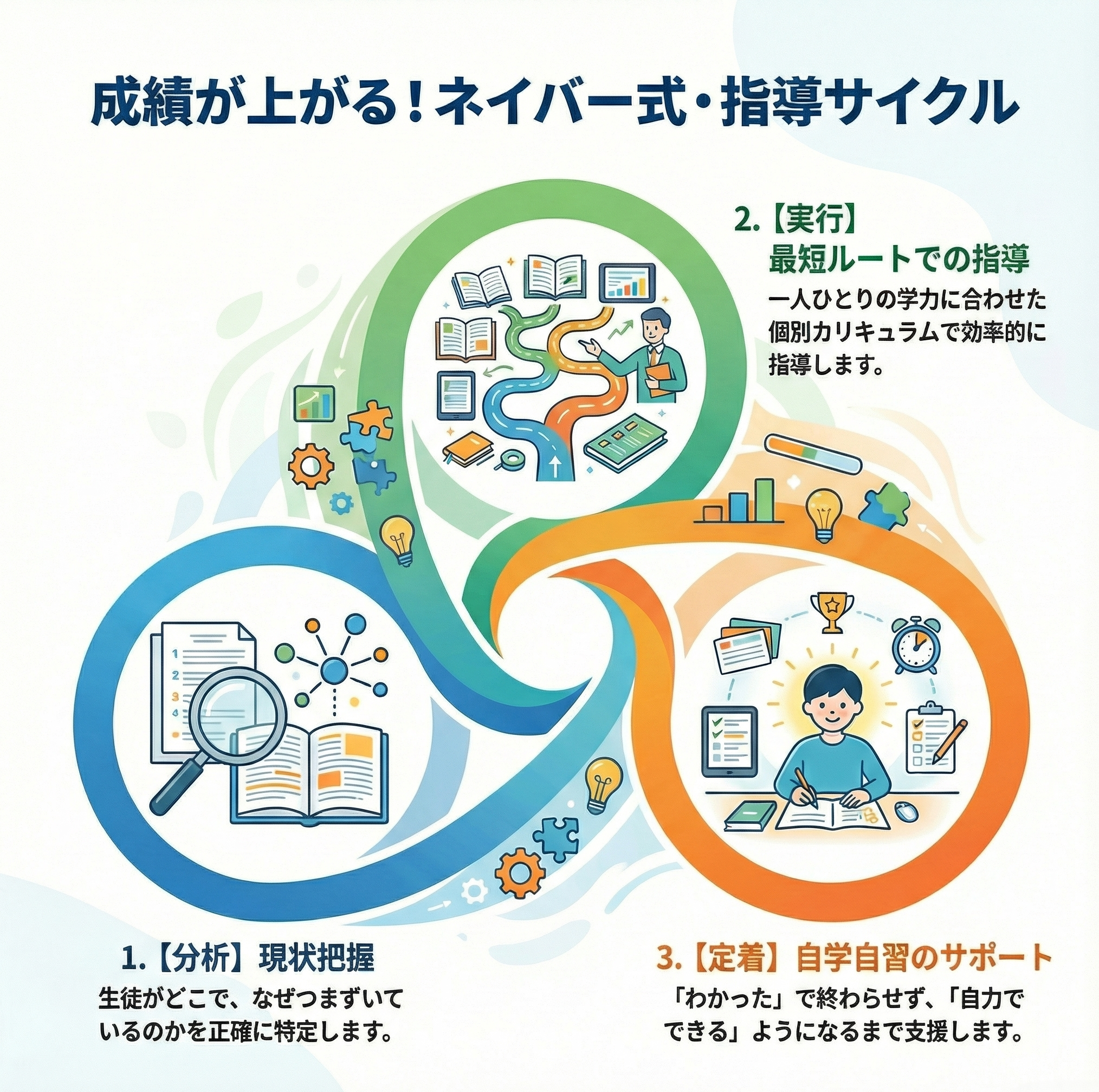 成績が上がるまでの学習サイクル